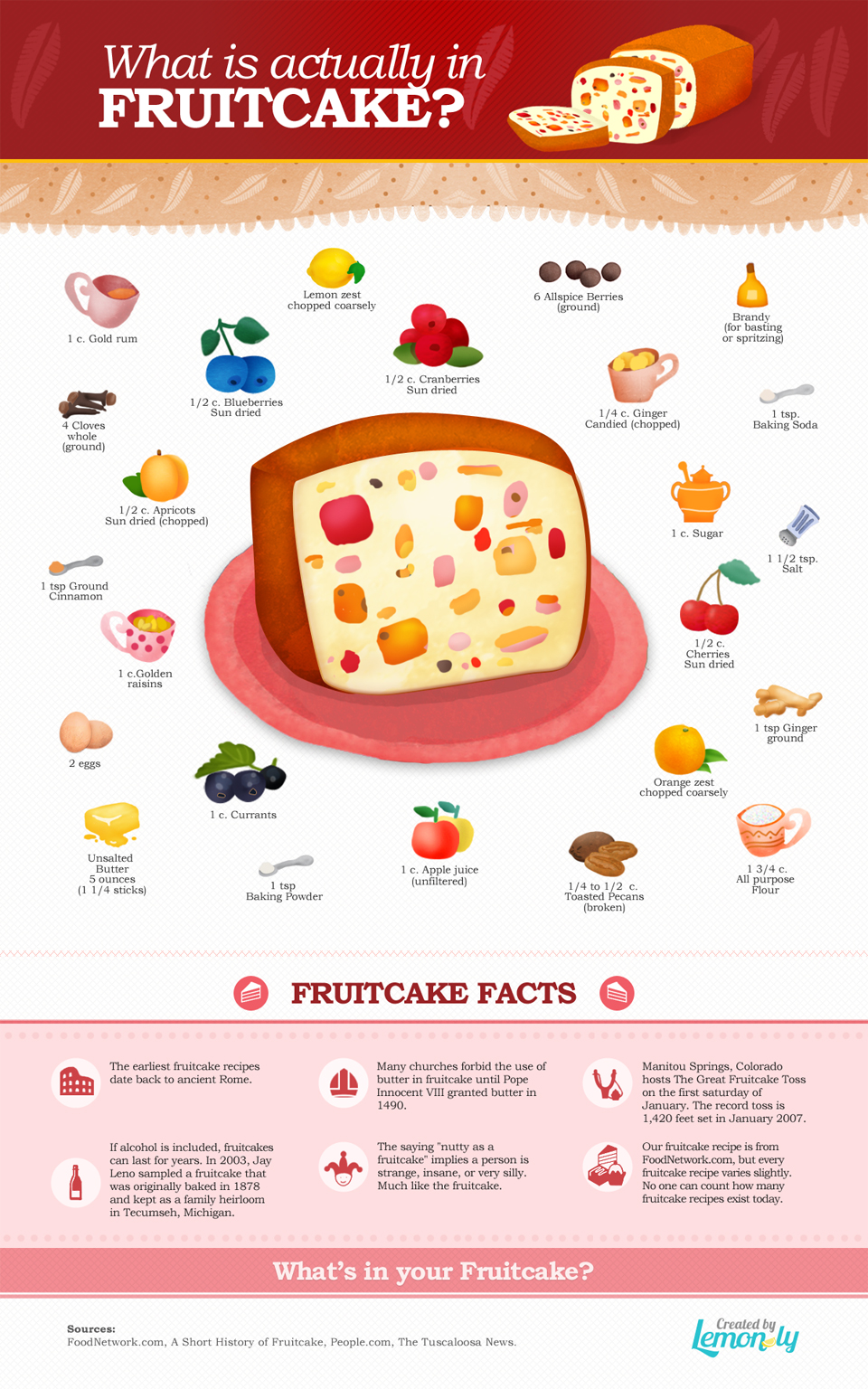 Lemonly Fruitcake Infographic